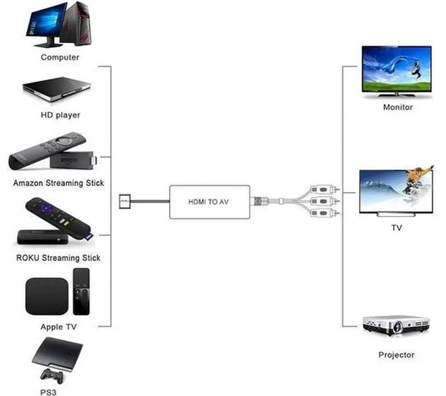 Alt view image 2 of 6 - HDMI to AV Converter HDMI to RCA Composite Converter Adapter Support PAL/NTSC Support 1080P Compatible with /Fire Sitck/PS4/Xbox/Spectrum Box/Old Sanyo TV/Old LG TV/Old CRT ect.