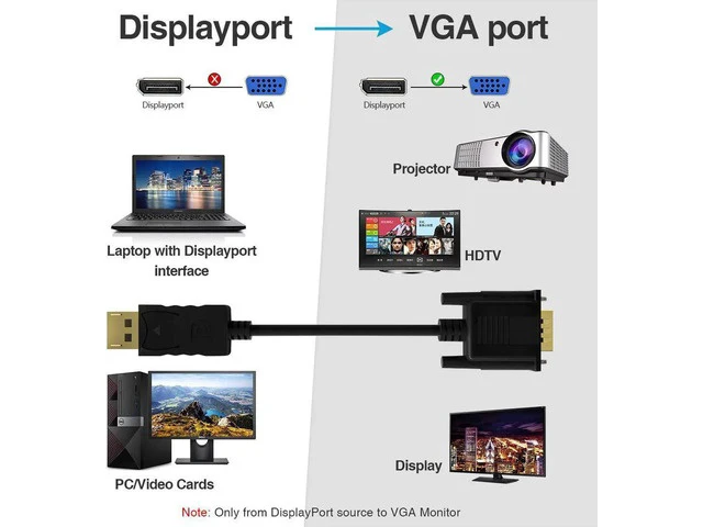 Alt view image 5 of 6 - DisplayPort to VGA Cable 3FT 2 Pack Display Port DP to VGA Adapter Cord Converter Male to Male for Computer Monitor TV Projector (Not Bidirectional Not Compatible with HDMI or USB)