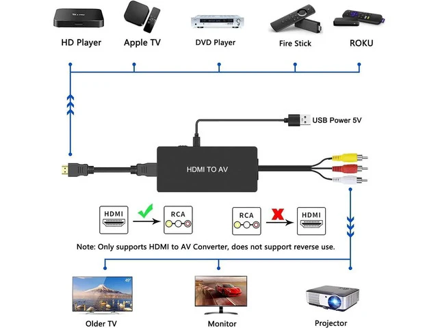 Alt view image 2 of 6 - HDMI to RCA Converter HDMI to AV Adapter HDMI to Older TV Adapter for TV Fire Stick DVD Blu-ray Player ect.