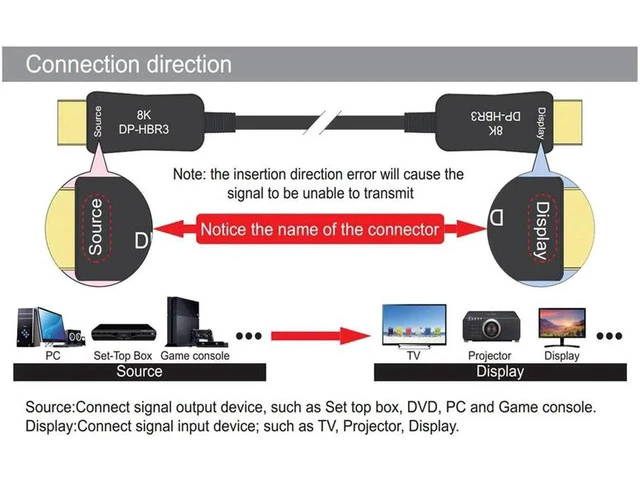 Alt view image 3 of 7 - Fiber DisplayPort Cable 16ft, Fiber Optic Displayport 1.4 Cable Supports 8K@60Hz, 4K@144Hz, 32.4Gbps, Slim and Flexible Fiber DP to DP Cable(In Wall)