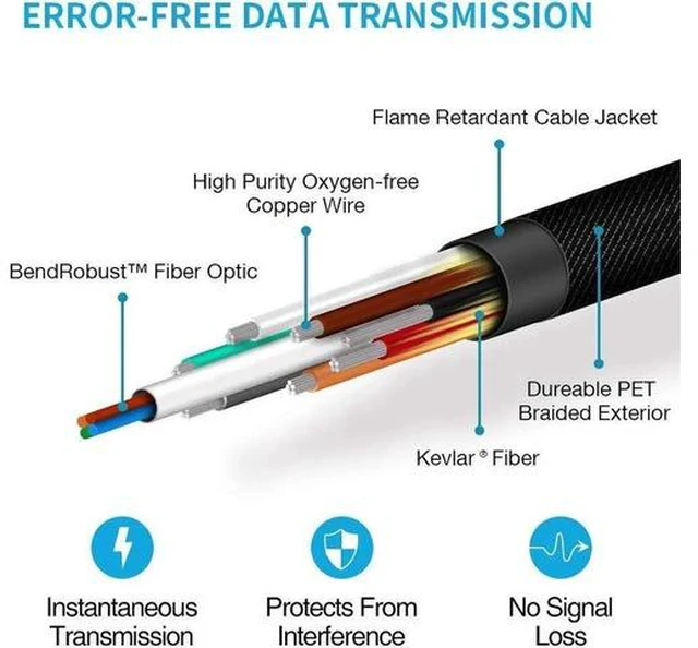 Alt view image 2 of 7 - 4K HDMI 120Hz Fiber Optic Cable, Ultra HD 8K HDMI Monitor Video Cable Supports 7680x4320, 48Gbps, 3D for PS4 SetTop Box HDTVs Projectors (10m 33ft )