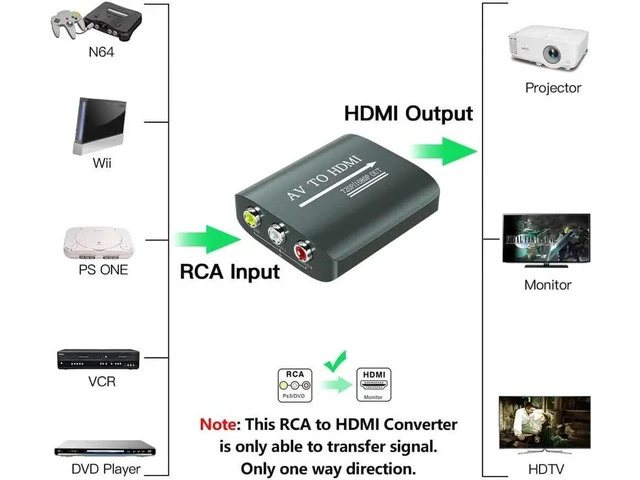 Alt view image 5 of 5 - RCA to HDMI Converter AV to HDMI Converter for Xbox PS One PS2 PS3 N64 Wii VCR VHS STB Blue-Ray DVD Players TV Support 720p 1080p (with RCA Male Cable and HDMI Cable)