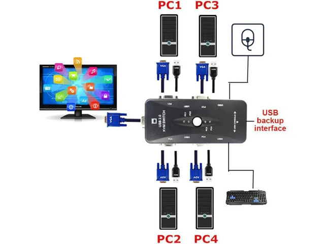 Alt view image 3 of 7 - USB KVM Switch USB 2.0 Switcher for Keyboard Mouse Printer Monitor 2 PCs Sharing 4 Devices USB Switch