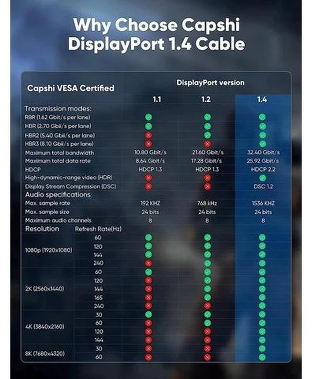 Alt view image 7 of 7 - 8K DisplayPort Cable 3.3ft, 32.4Gbps High Speed DP 1.4 Braided Display Port Cord, 8K 60Hz HDR, 4K/60Hz, 1080p, 3D Compatible for Gaming Monitor Graphics Card TV PC Laptop