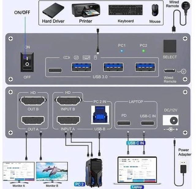 Alt view image 5 of 7 - Vszerda USB C KVM Switch 4K@60Hz, USB C HDMI Dual Monitor KVM Switch for 1 PC and 1 Laptop Sharing 2 Monitor and 4 USB3.0 Devices, 100W PD for Laptop with Wired Remote Control and USB Cables Included