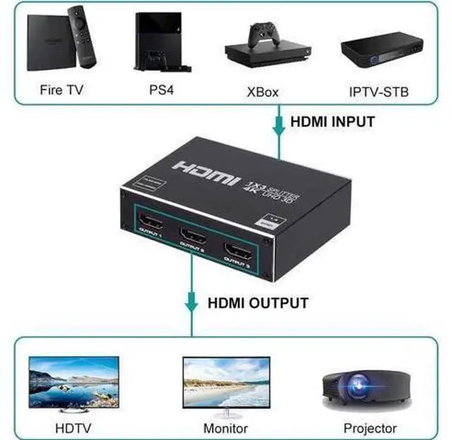 Alt view image 5 of 7 - 1 in 3 Out 4K HDMI Splitter 1x3 Version 1.4 HDCP Powered Splitter, Supports 4K@30Hz, 3D & 1080P, Duplicate Single Source to 3 HD Displays, Power Adapter Included