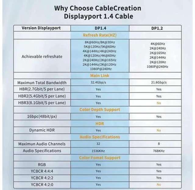 Alt view image 7 of 7 - 10FT DisplayPort 1.4 Cable, HBR3 32.4Gbps Bandwidth Supports 8K@60Hz, 4K@144Hz, 1080P@240Hz HDR10 FreeSync G-Sync HDCP 2.2 for PC Laptop Gaming Monitor Graphics Card
