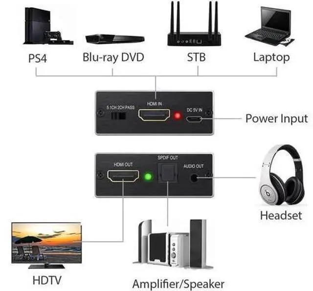 Alt view image 7 of 7 - HDMI Audio Extractor Converter HDMI to Optical Toslink SPDIF with 1M HDMI 1.4 Cable and 3.5mm Stereo Audio Splitter Adapter Support 4K x 2K 3D