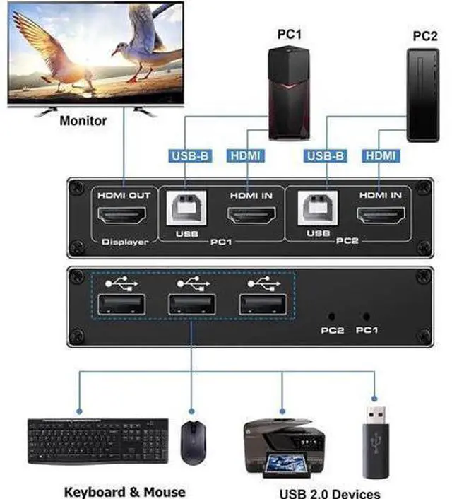 Alt view image 6 of 7 - HDMI KVM Switch, 4K@60Hz USB Switch 2x1 HDMI2.0 Ports + 3X USB KVM Ports, Share 2 Computers to one Monitor, Support Wireless Keyboard and Mouse, USB Disk, Printer, USB Camera (Included 2 USB Cable)