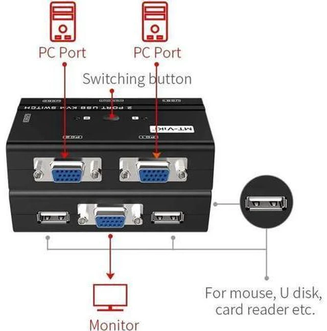 Alt view image 5 of 7 - USB VGA KVM Switch 2 Ports w/Cables & 3 USB Hubs, 260KL 1080P KVM Switches Two Computers Share 1 Set of Monitor Keyboard Mouse Printer/U Disk