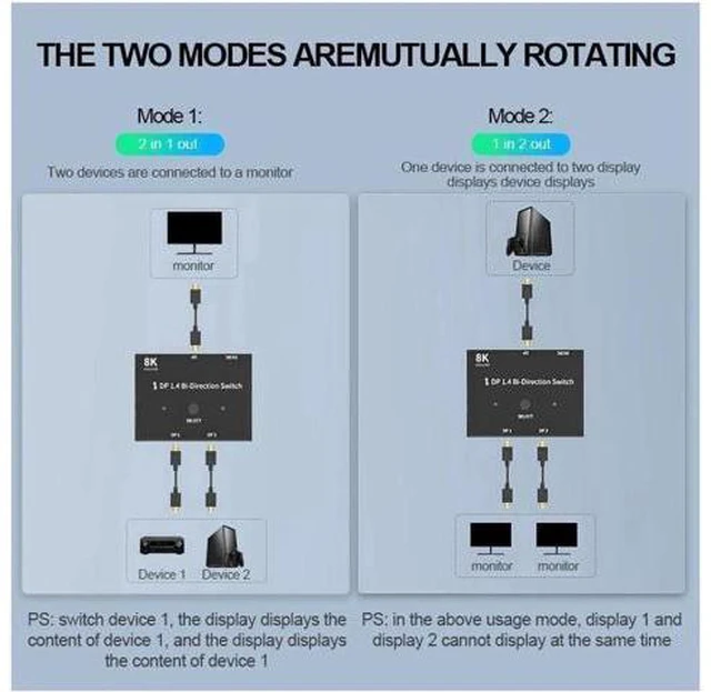 Alt view image 3 of 7 - 8K DisplayPort 1.4 Switch 8K Bi-Directional Splitter 8K@30Hz 4K@120Hz 1440p@165Hz 1in 2out 2in 1out High Speed 32Gbps Converter Compatible with Monitor Projector TV PC Laptop and More