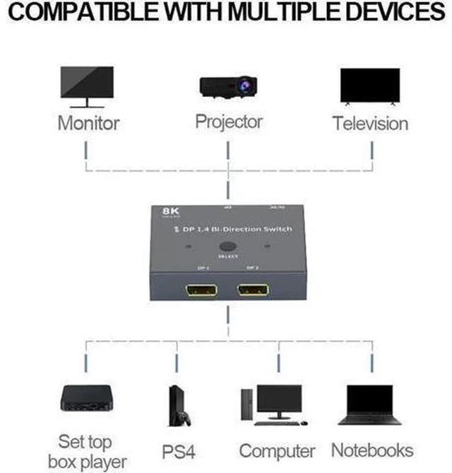 Alt view image 6 of 7 - 8K DisplayPort 1.4 Switch 8K Bi-Directional Splitter 8K@30Hz 4K@120Hz 1440p@165Hz 1in 2out 2in 1out High Speed 32Gbps Converter Compatible with Monitor Projector TV PC Laptop and More