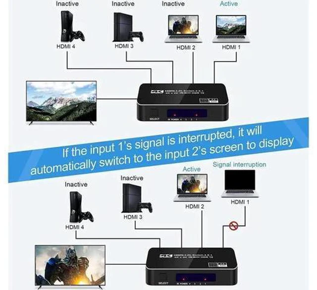 Alt view image 6 of 6 - Switcher HDMI 2.0-compatible 4 in 1 out 4K 60Hz 2K 120Hz Switch Splitter adapter IR Remote For PS5 PS4 Projector Supports Ultra HD Dolby Vision, 18.5Gbps, HDR10, HDCP 2.2 & 3D - OZQ5