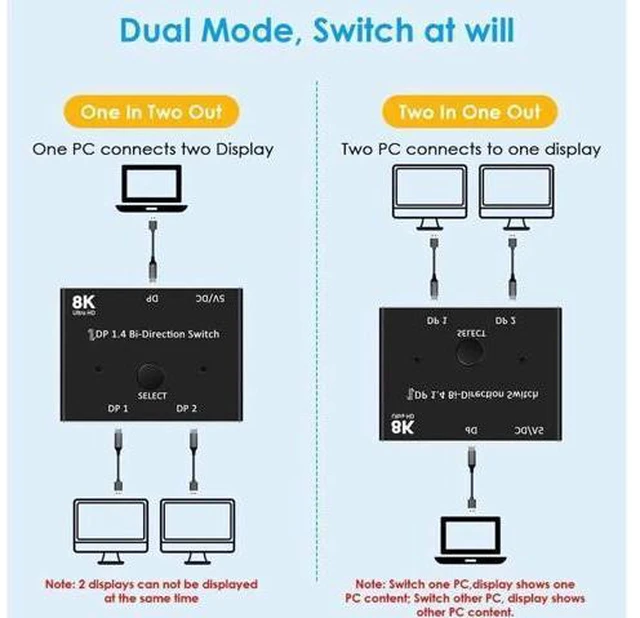Alt view image 5 of 7 - Displayport 1.4 Switch 8K Displayport Bi-direction splitter switcher Displayport KVM 1in 2out 2in 1out Display-port 8K@60Hz,4K@120Hz Splitter Converter for Computer Monitor Projector TV