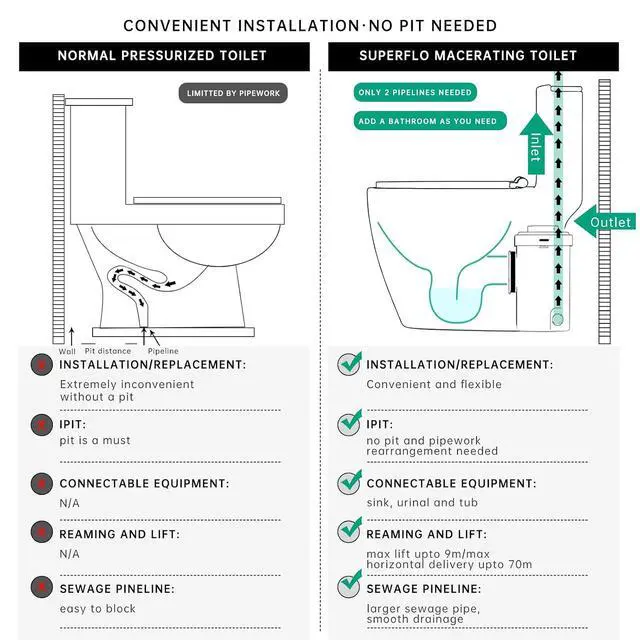 Alt view image 6 of 7 - Upflush Toilet for Basement with 600W Macerator Pump & AC Vent | Macerating Toilet, Bathroom sink & Tub Waste, Silent & Powerful, Macerating Toilet System : One Piece Toile & Toilet Pump SUPERFLO