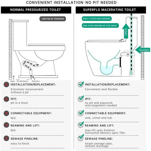 Alt view image 7 of 7 - Upflush Toilet Basement with 600W Macerating Toilet System, One Piece Toilet & AC Toilet Pump Max Pumping to V26.2 & H262 Feet, 3 Water Inlets for Bathroom Sink & Tub