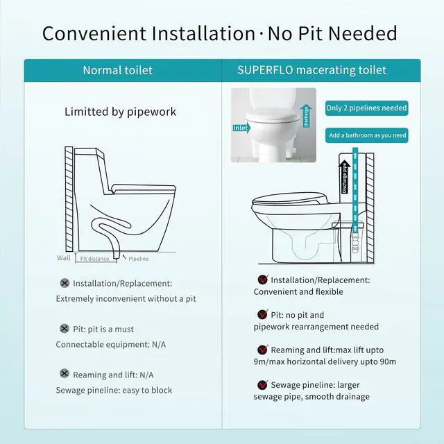 Alt view image 4 of 7 - 600W Macerating Toilet for Basement,Upflush Toilet System Connect Dual Flush & Rear Outlet Toilet, Sink & Tub,included Toilet Bowl, Water Tank & Macerator Pump SUPERFLO