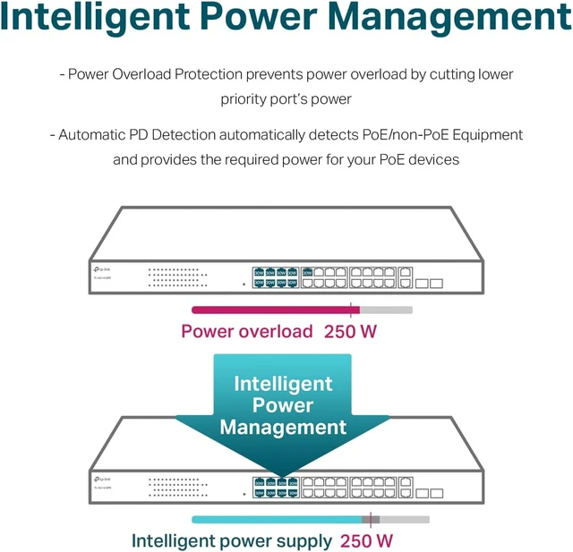Alt view image 5 of 7 - TL-SG1428PE, 24 Port Gigabit Easy Smart Managed PoE+ Switch,24 PoE+ Ports 250W, 2 SFP Slots, Auto Recovery, QoS, VLAN, IGMP, LAG
