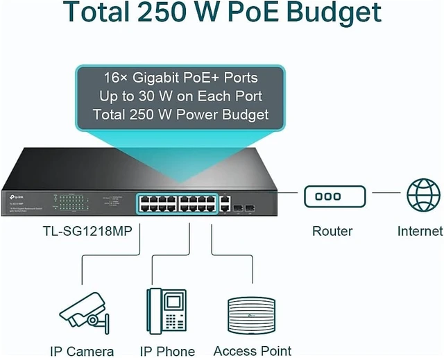 Alt view image 7 of 7 - TL-SG1218MP, 16 Port Gigabit PoE Switch,16 PoE+ Ports 250W, w/ 2 Uplink Gigabit Ports + 2 Combo SFP Slots Plug & Play Sturdy Metal Rack- mountable