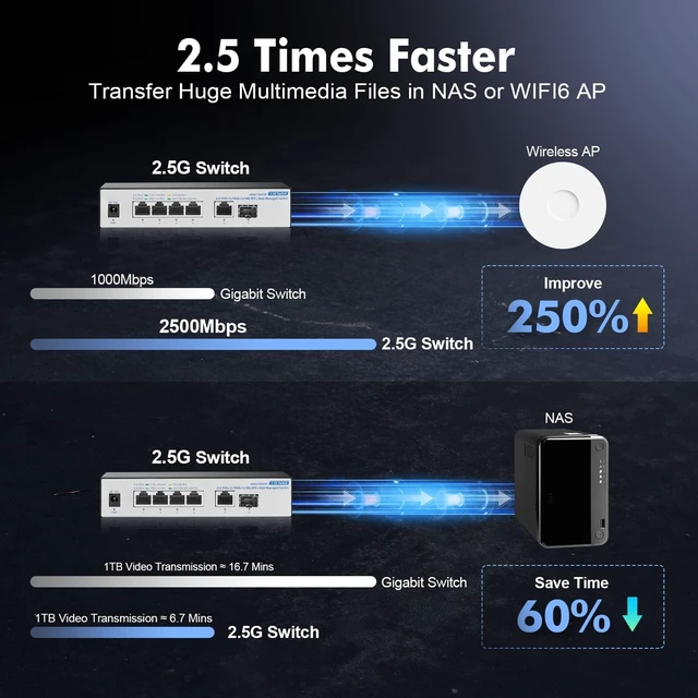 Alt view image 2 of 7 - 10G Web Managed Switch, 4x2.5G RJ45 + 10G RJ45 + 10G SFP Ports, LACP/VLAN/QoS, Fanless Metal, YuLinca Ethernet Switch for NAS/Gaming/8K Streaming