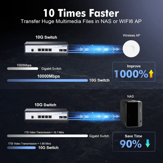 Alt view image 6 of 7 - 6 Port 10G Switch, 4 x 10G RJ-45, 2 x 10G SFP+ Slots, Support 10G/5G/2.5G/1000M Auto-Negotiation, YuLinca Metal Smart Web Managed Network Switch