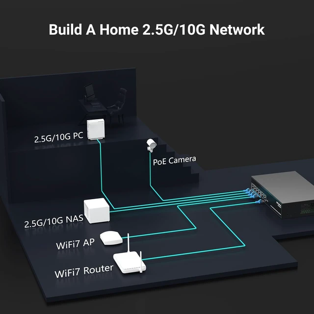 Alt view image 7 of 7 - 4 Port 2.5Gb PoE (65W) + 2 Port 10Gb RJ45 Network Switch Unmanaged.NICGIGA 6 Port 2.5G IEEE802.3af/at Power Over Ethernet Switch, Support WiFi6 AP, NAS, 4K PoE Camera NVR.