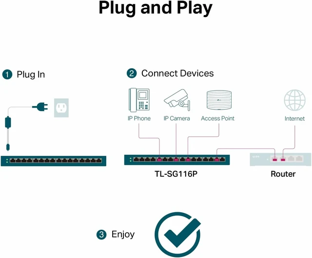 Alt view image 3 of 7 - TL-SG116P, 16 Port Gigabit PoE Switch,16 PoE+ Ports 120W, Plug & Play, Extend, Priority & Isolation Mode, PoE Auto Recovery, Fanless, QoS & IGMP Snooping