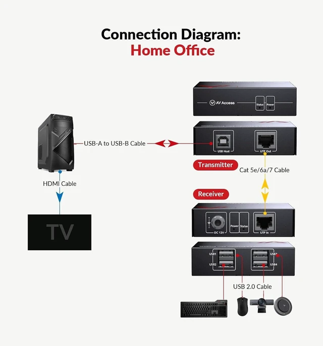 Alt view image 5 of 7 - AV Access USB Over Ethernet Extender Kit, USB 2.0 480Mbps, 4-Port Hub,USB Over CAT5e/CAT6/CAT7 Up to 60m/196ft for Webcam, KVM, Printer, PC, Plug & Play, No Driver, for Mac Windows Linux