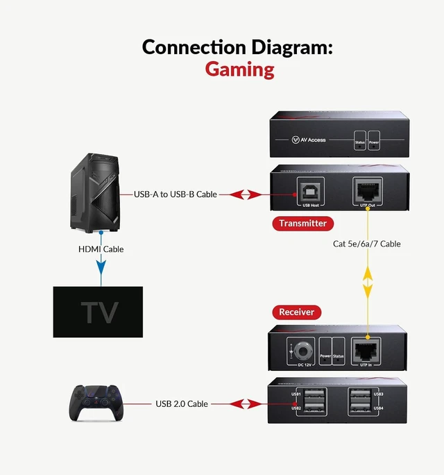 Alt view image 4 of 7 - AV Access USB Over Ethernet Extender Kit, USB 2.0 480Mbps, 4-Port Hub,USB Over CAT5e/CAT6/CAT7 Up to 60m/196ft for Webcam, KVM, Printer, PC, Plug & Play, No Driver, for Mac Windows Linux