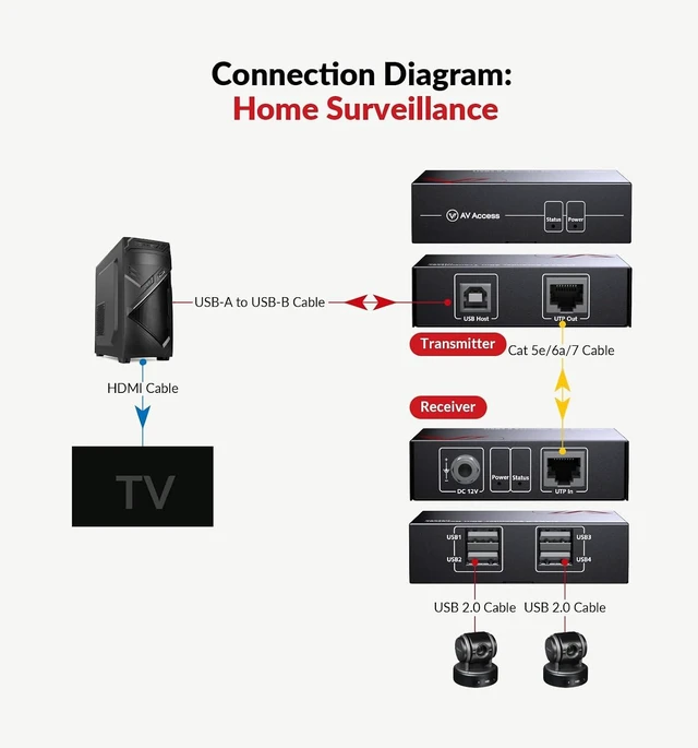 Alt view image 3 of 7 - AV Access USB Over Ethernet Extender Kit, USB 2.0 480Mbps, 4-Port Hub,USB Over CAT5e/CAT6/CAT7 Up to 60m/196ft for Webcam, KVM, Printer, PC, Plug & Play, No Driver, for Mac Windows Linux