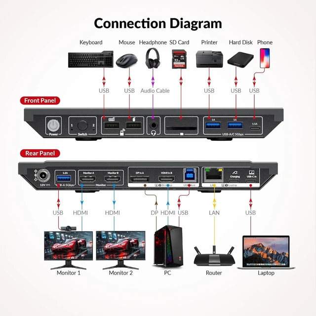 Alt view image 6 of 7 - AV Access KVM Switch 2 Monitors 2 Computers, 4K@60Hz KVM Docking Station,100W PD, Gigabit Ethernet, EDID, USB 3.0, SD Card, Dual Monitor KVM Switch for Laptop & Desktop PC, Ideal for Home Office