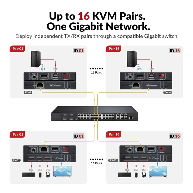 Alt view image 6 of 7 - AV Access 4K HDMI USB KVM Extender TCP/IP Over Single Cat5e/6/6a/7 to 390ft,1080P@120Hz, Plug & Play, Keyboard & Mouse Over Network, Zero Latency, 3 Ports USB Hub, DIP up to 16 Sets