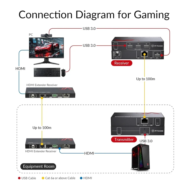 Alt view image 7 of 7 - AV Access USB 3.0 Extender Over Ethernet Cat6/Cat7 330ft (100m), 5Gbps,USB 3.2 Gen1 USB-C Host to 4-Port USB-A Extender Kit, Long Range USB Over Ethernet, No Driver, for Windows/Linux/macOS