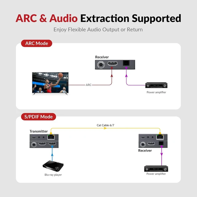 Alt view image 3 of 7 - AV Access 4K60Hz HDMI Extender Over Cat6/7 Ethernet Balun 230ft 18Gbps,HDR10, Loop Out, 4K@60Hz 4:4:4 8bit, 1080P@120Hz, HDMI2.0, HDCP2.3, PoC, IR, EDID, ARC, Dolby Atmos, HDMI Over CAT5