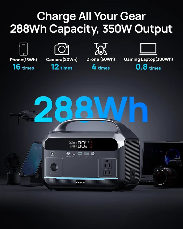 Alt view image 4 of 7 - Portable Power Station 600W Surge, 288Wh, 2*350W AC Outlets Solar Generator,6-Port, LiFePO4 Battery, Pure Sine Wave, 60W PD, Solar Generator for Home Use, Outdoors, CPAP, RV, Camping, Off-Grid, 8.2 lb