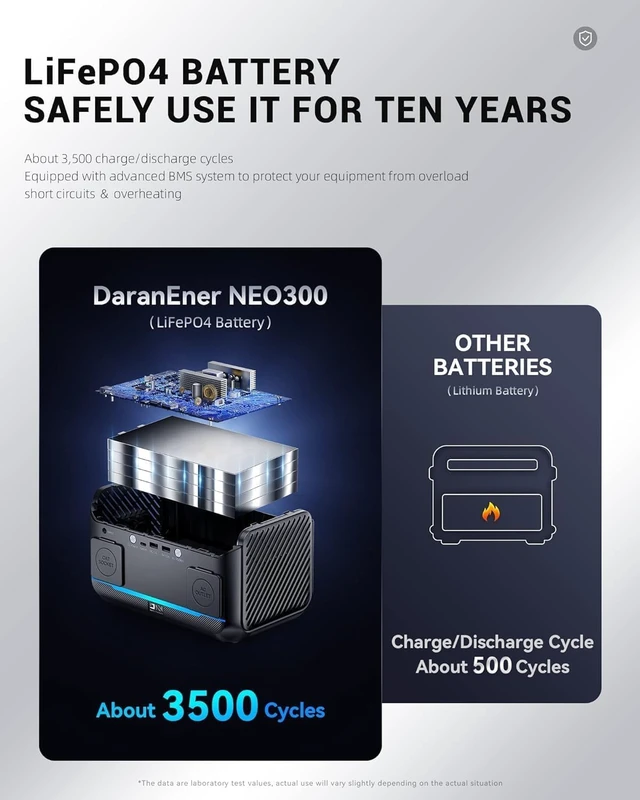 Alt view image 6 of 7 - Portable Power Station 600W Surge, 288Wh, 2*350W AC Outlets Solar Generator,6-Port, LiFePO4 Battery, Pure Sine Wave, 60W PD, Solar Generator for Home Use, Outdoors, CPAP, RV, Camping, Off-Grid, 8.2 lb