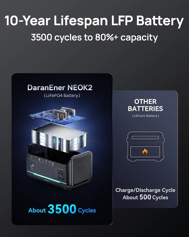 Alt view image 7 of 7 - Portable Power Station 600W, 288Wh Solar Generator LiFePO4 Battery Backup, Power Bank with AC Outlet 110V, PD 100W Output Fast Charging for Home Use, Emergency, RV & Camping Essentials (1200W Surge)