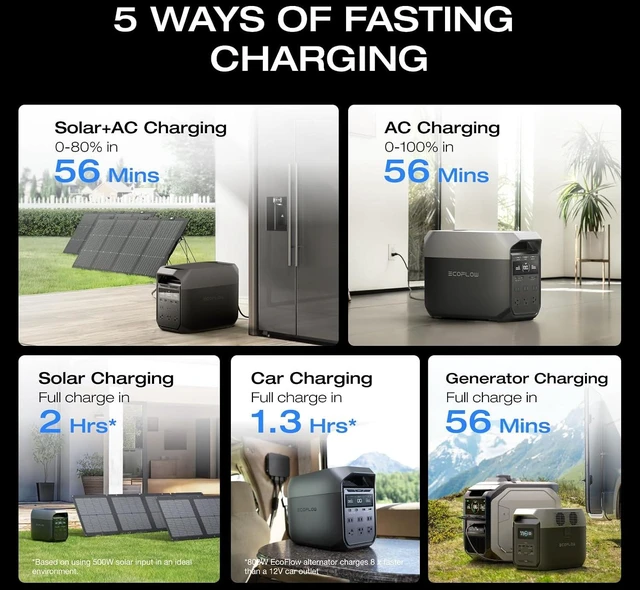 Alt view image 6 of 7 - Solar Generator Delta 3 with 220W Bifacial Panel, 1024Wh 1800W,Portable Power Station, LFP Battery 1800W AC/100W USB-C Output, Full Charge in 56 Min for Home Backup Power, Camping & RVs