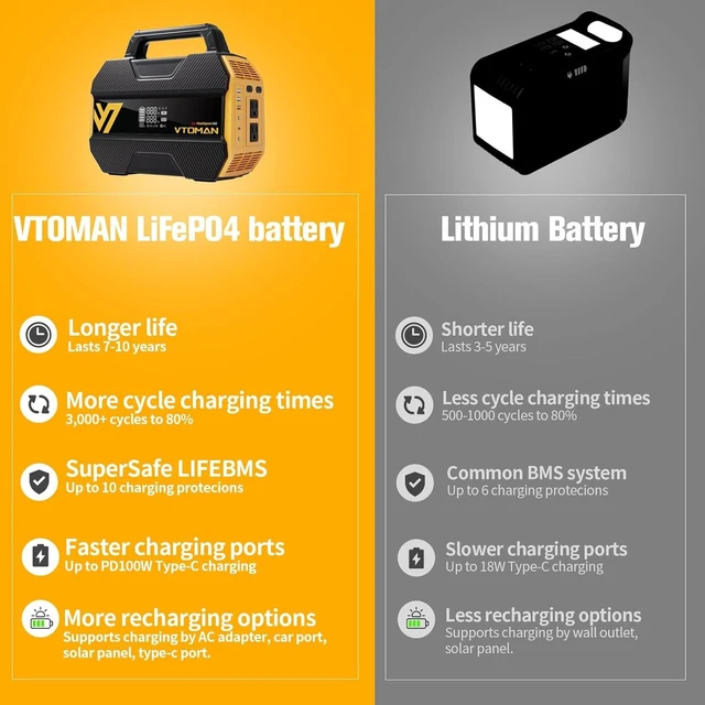 Alt view image 2 of 7 - FlashSpeed 300 Portable Power Station, 300W 230Wh LiFePO4 Battery,3000 Life Cycles, 600W peak, 100W PD USB-C, Fast Charge, 6 Outputs, Outdoor Camping, Home Backup, RV, Off-Grid