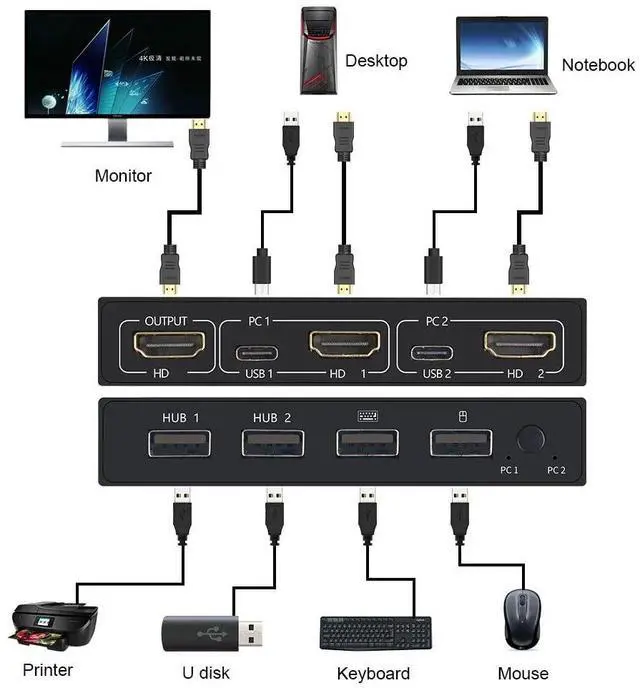 Alt view image 3 of 7 - 2 In1 Out 4KX2K USB HDMI-compatible KVM Switch Box for 2 PC Sharing Keyboard Mouse Printer Video Display USB Swltch Splitter