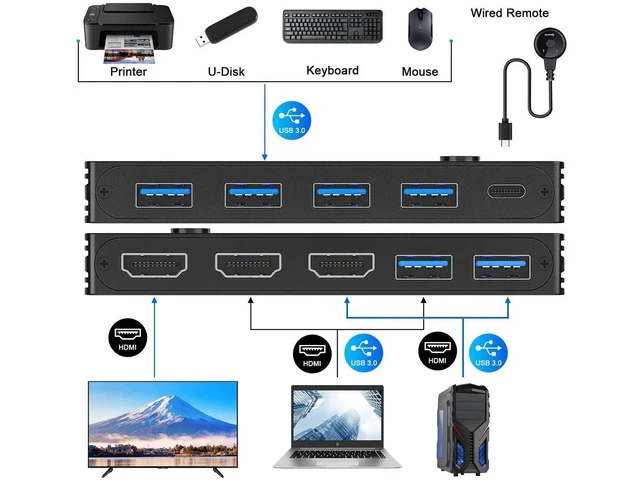 Alt view image 3 of 7 - 2 Port HDMI KVM Switch 8K@60Hz 4K@120Hz USB3.0, 2 Computers Share 1 Monitor & 4 USB 3.0 Ports, KVM Switcher with Desktop Controller for Keyboard Mouse Printer