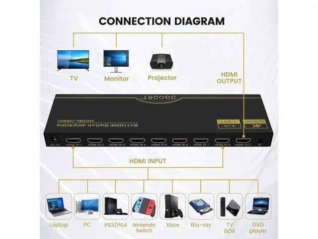Alt view image 4 of 6 - 8×1 HDMI Switch 8 in 1 Out, 8Port 4K HDMI Switcher Selector Box with IR Remote, Supports 4K@30Hz HDR HDCP 3D 1080P, Compatible with Xbox PS4 PC Laptop