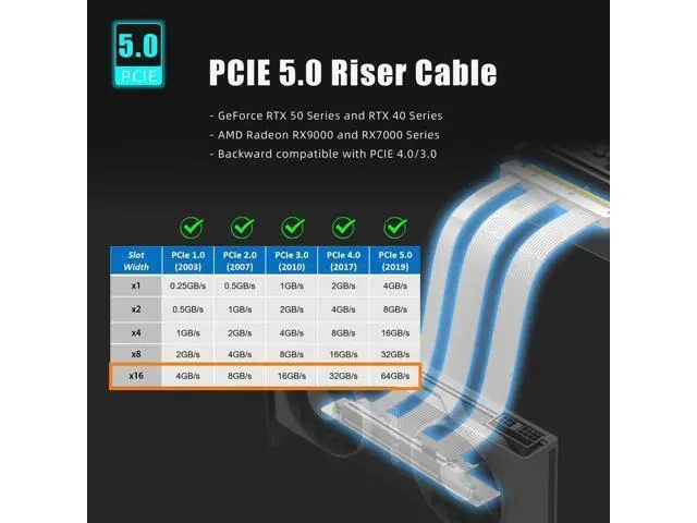 Alt view image 7 of 7 - 300mm PCIe 5.0 Riser Cable, 90 Degree Right Angle GPU Extension Cord, Vertical GPU Mount Bracket Cable Compatible with RTX 5090 RTX 4090 RX 9070 RX 7900, PCIe 5.0 / 4.0 High Speed for Gaming PC Case
