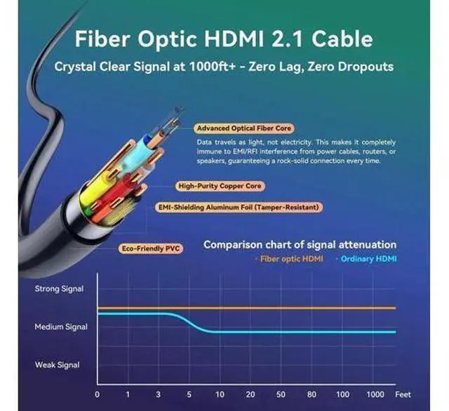 Alt view image 6 of 7 - 15ft Fiber Optic HDMI 2.1 Cable, 48Gbps High Speed 8K Cord, Supports 8K@60Hz 4K@120Hz VRR ALLM eARC HDR, Interference-Immune Cable for Projector Home Theater PS5 Xbox Gaming
