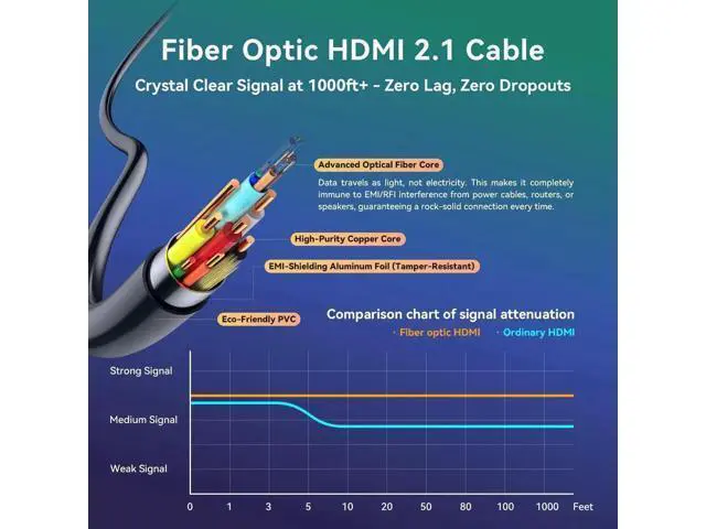 Alt view image 6 of 7 - 20 ft Fiber Optic HDMI 2.1 Cable, 48Gbps High Speed 8K Cord, 8K@60Hz 4K@120Hz VRR ALLM eARC HDR, Interference-Immune Ultra Long Cable for Projector Home Theater PS5 Xbox Gaming