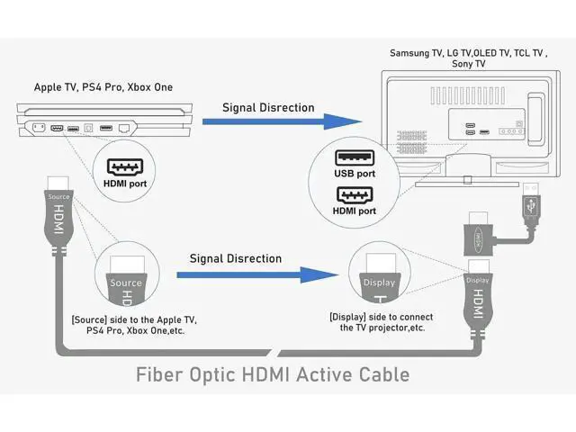 Alt view image 4 of 4 - 4K Fiber Optic HDMI Cable 75FT/23M, 18Gbps Directional Active HDMI Cord, Supports 4K@60Hz HDR ARC HDCP 2.2 1440p@144Hz, Compatible with Apple TV PS4 Xbox