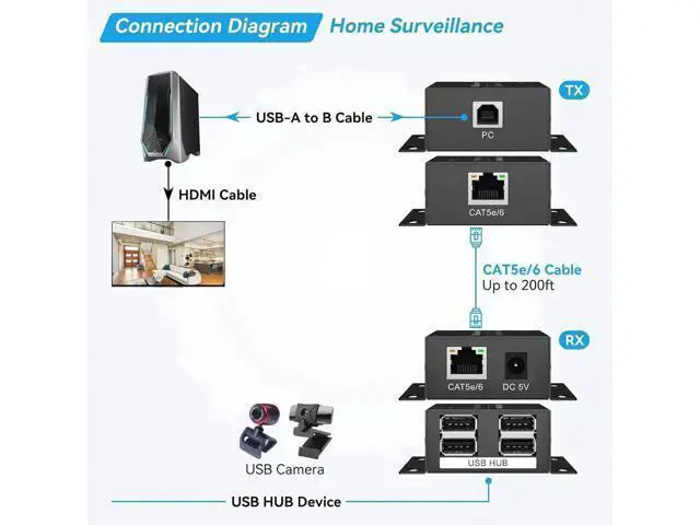 Alt view image 2 of 7 - USB 2.0 Over Ethernet Extender, RJ45 Cat5e/Cat6 Long Distance Extension up to 200ft, 480Mbps USB Hub with Power Adapter, Synchronous Dual Camera Operation, Compatible with Windows, MacOS, Android, Lin