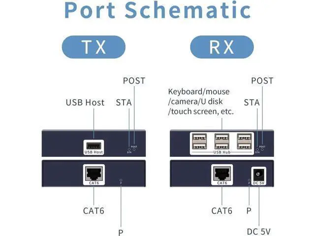Alt view image 2 of 6 - 6 Port USB 2.0 Over Ethernet Extender, Gigabit RJ45 Transmission up to 150m/492FT, Cat5e/Cat6/Cat7 Cable Supported, Driver-Free USB Ethernet Extender for Keyboard, Mouse and USB Peripherals