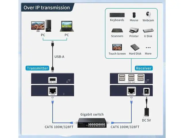 Alt view image 3 of 6 - 6 Port USB 2.0 Over Ethernet Extender, Gigabit RJ45 Transmission up to 150m/492FT, Cat5e/Cat6/Cat7 Cable Supported, Driver-Free USB Ethernet Extender for Keyboard, Mouse and USB Peripherals