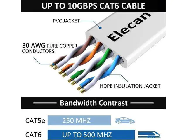 Alt view image 4 of 7 - Cat 6 Flat Ethernet Cable 50 Ft 5 Pack, High Speed Slim Short Patch Cord, 30AWG Pure Copper 10Gbps 500MHz, Flexible Thin LAN Cable for PoE, Cat5e Cat5 Compatible, White 50 FT